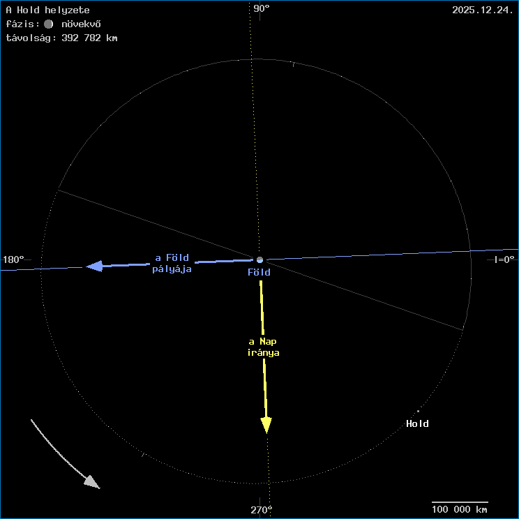 A Hold helyzete a F�ld k�z�ppontj�hoz viszony�tva