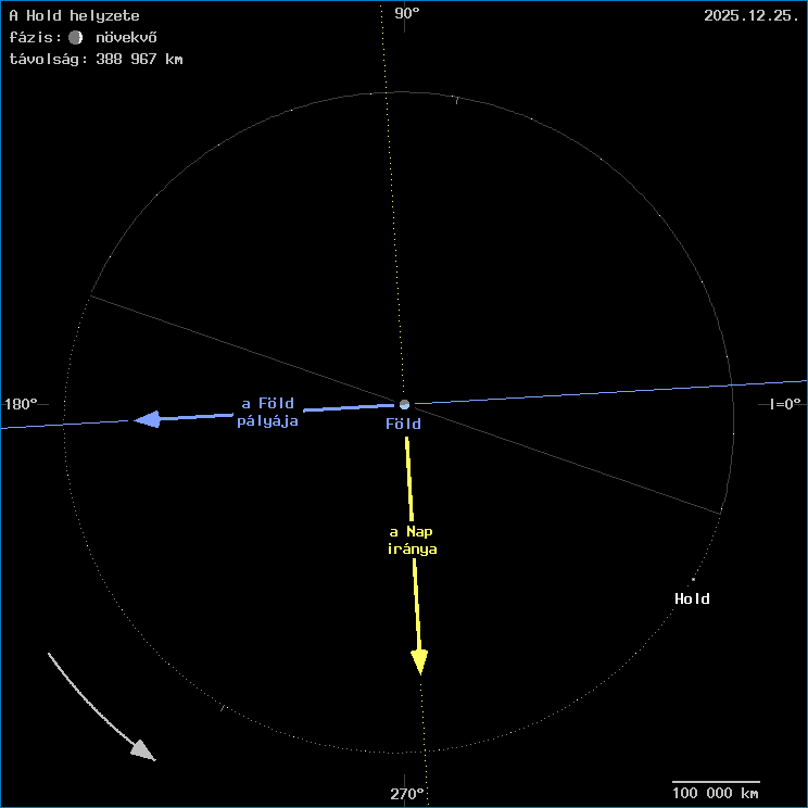A Hold helyzete a F�ld k�z�ppontj�hoz viszony�tva