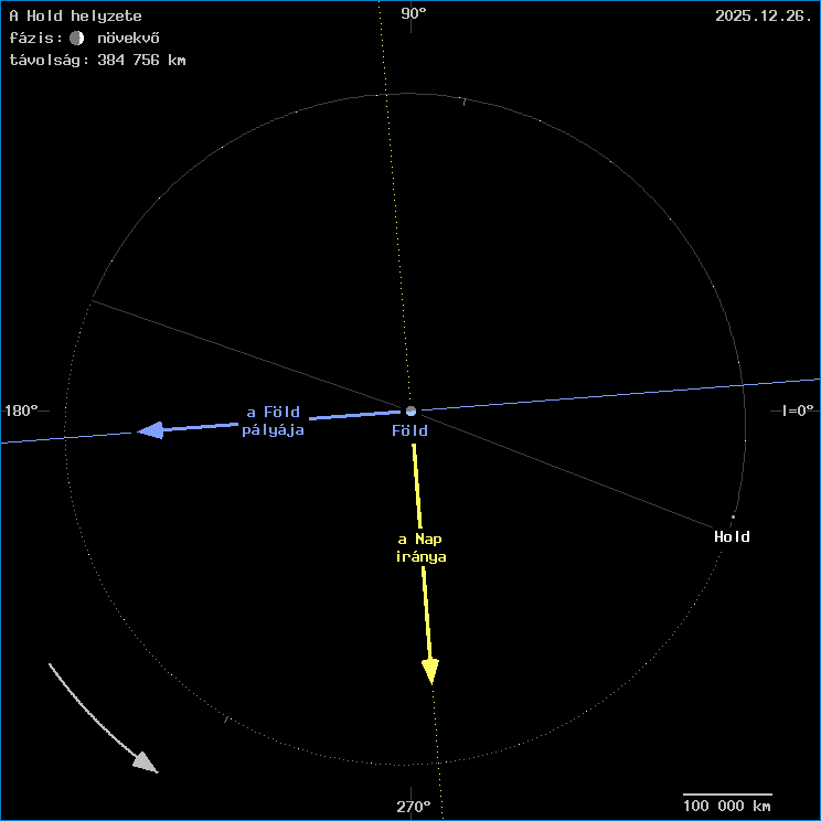 A Hold helyzete a F�ld k�z�ppontj�hoz viszony�tva