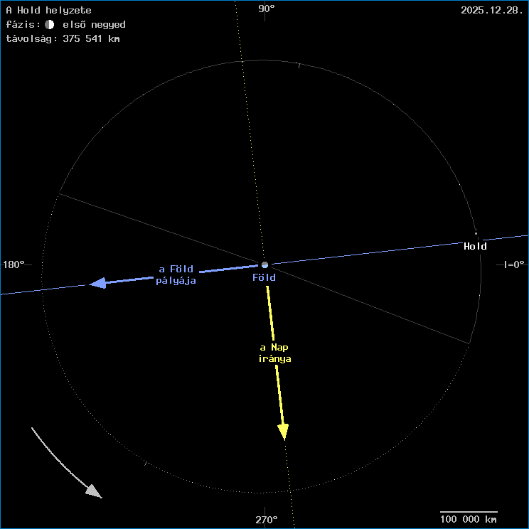 A Hold helyzete a F�ld k�z�ppontj�hoz viszony�tva