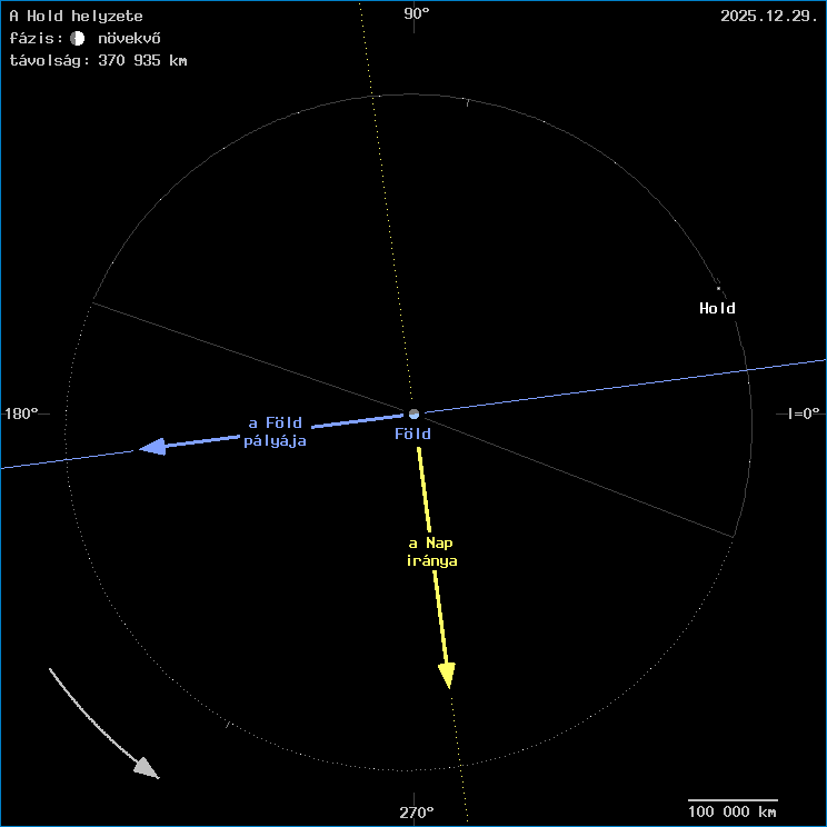 A Hold helyzete a F�ld k�z�ppontj�hoz viszony�tva