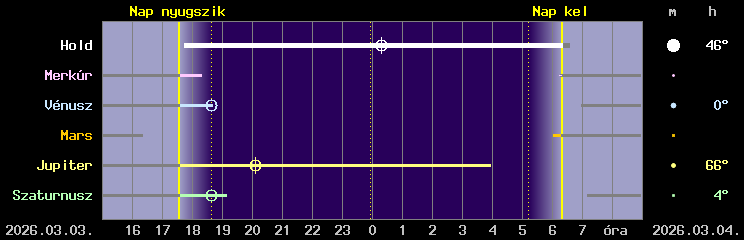 A Hold �s a bolyg�k l�that�s�ga