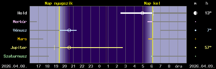 A Hold �s a bolyg�k l�that�s�ga