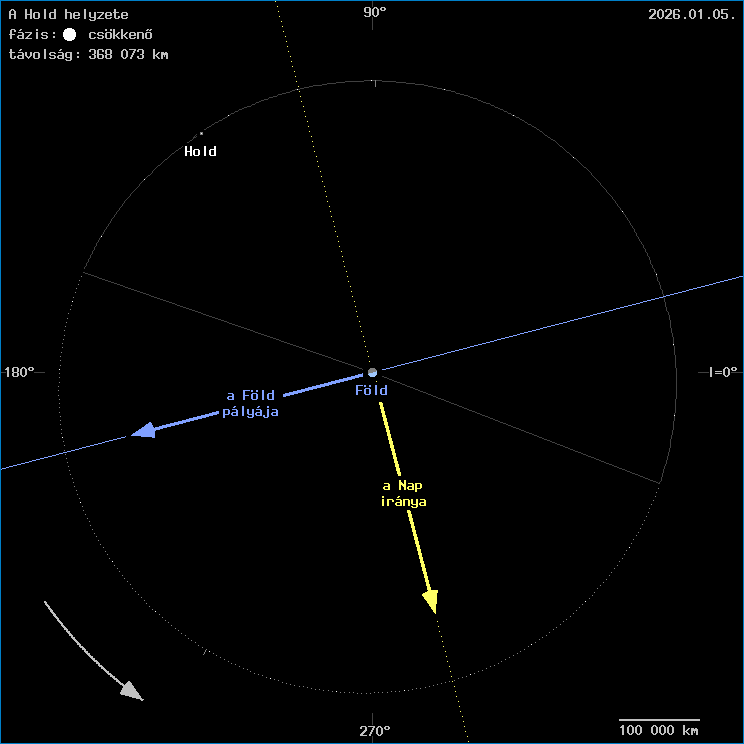 A Hold helyzete a F�ld k�z�ppontj�hoz viszony�tva