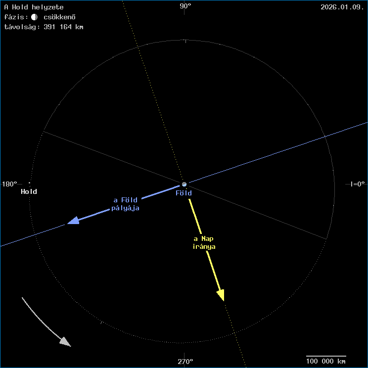 A Hold helyzete a F�ld k�z�ppontj�hoz viszony�tva