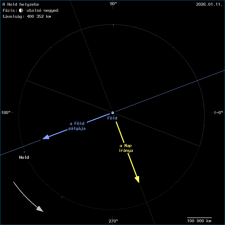 A Hold helyzete a F�ld k�z�ppontj�hoz viszony�tva
