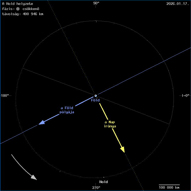A Hold helyzete a F�ld k�z�ppontj�hoz viszony�tva