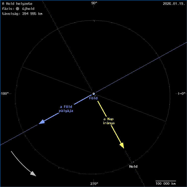 A Hold helyzete a F�ld k�z�ppontj�hoz viszony�tva