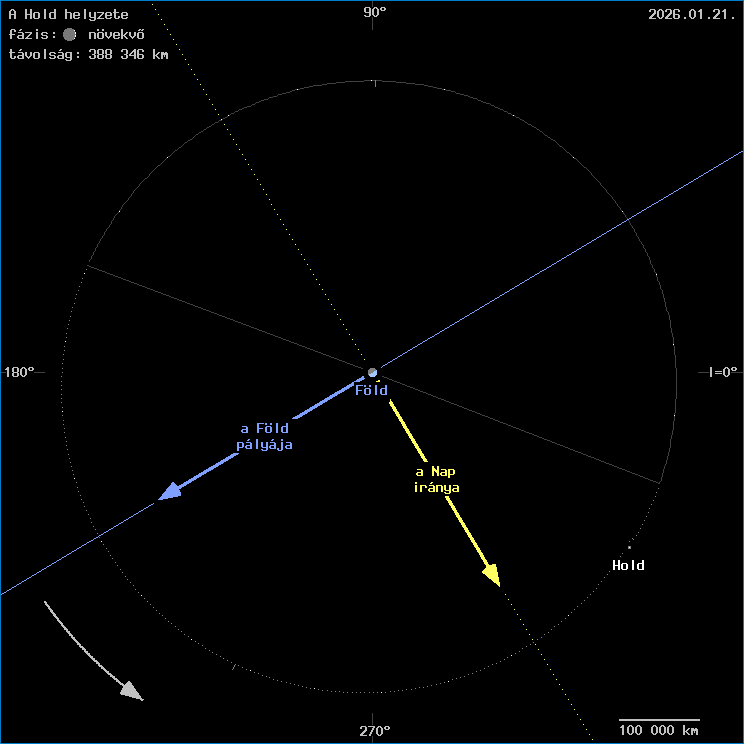 A Hold helyzete a F�ld k�z�ppontj�hoz viszony�tva