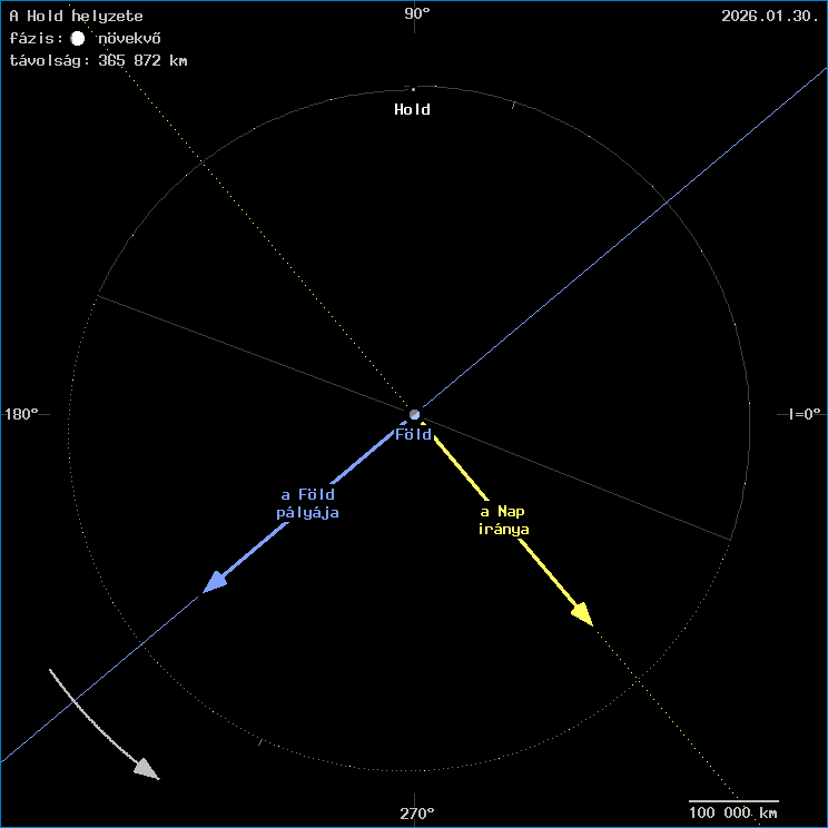 A Hold helyzete a F�ld k�z�ppontj�hoz viszony�tva