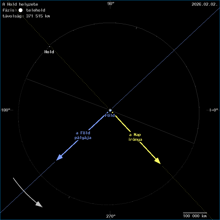 A Hold helyzete a F�ld k�z�ppontj�hoz viszony�tva