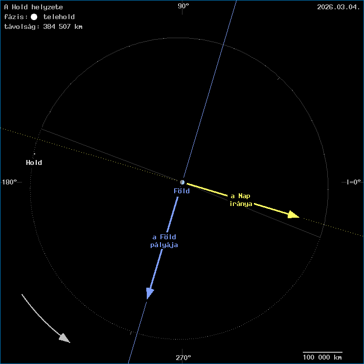 A Hold helyzete a F�ld k�z�ppontj�hoz viszony�tva
