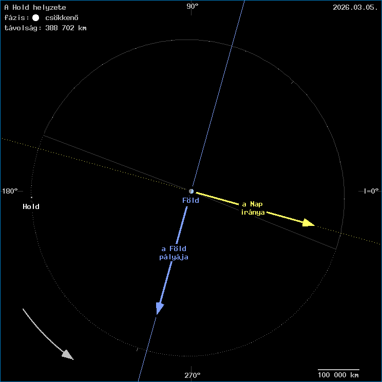 A Hold helyzete a F�ld k�z�ppontj�hoz viszony�tva