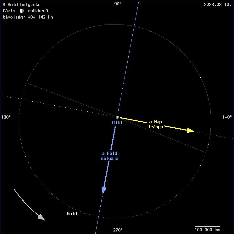 A Hold helyzete a F�ld k�z�ppontj�hoz viszony�tva
