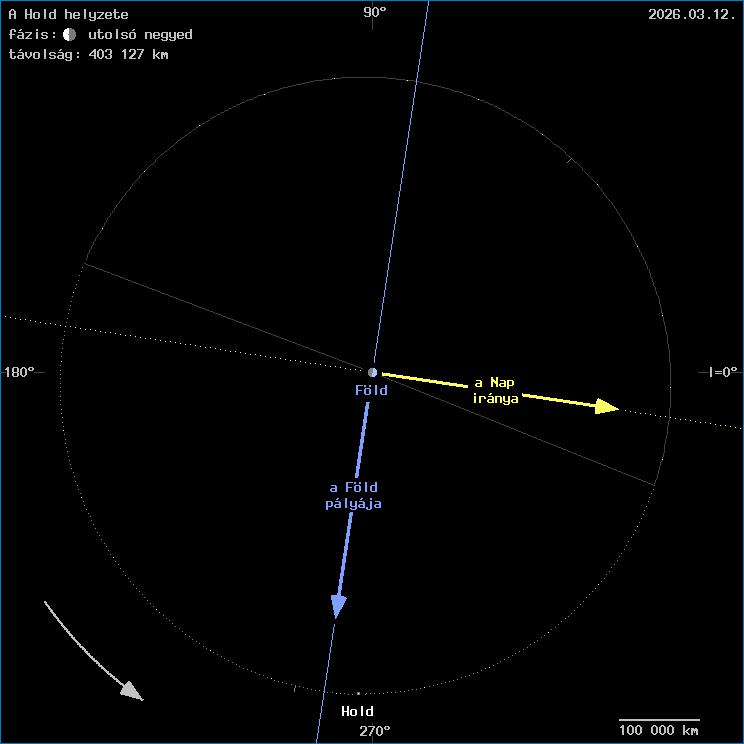 A Hold helyzete a F�ld k�z�ppontj�hoz viszony�tva