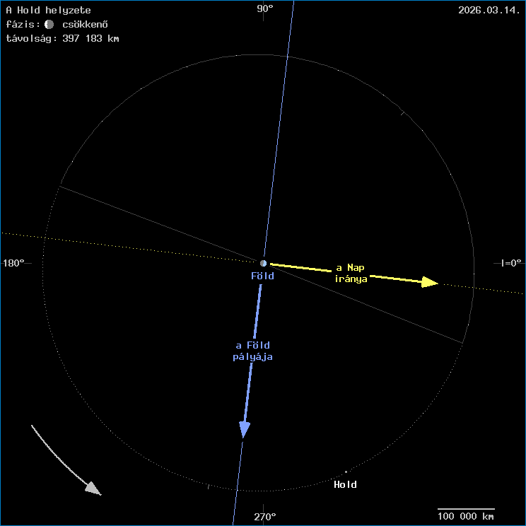 A Hold helyzete a F�ld k�z�ppontj�hoz viszony�tva