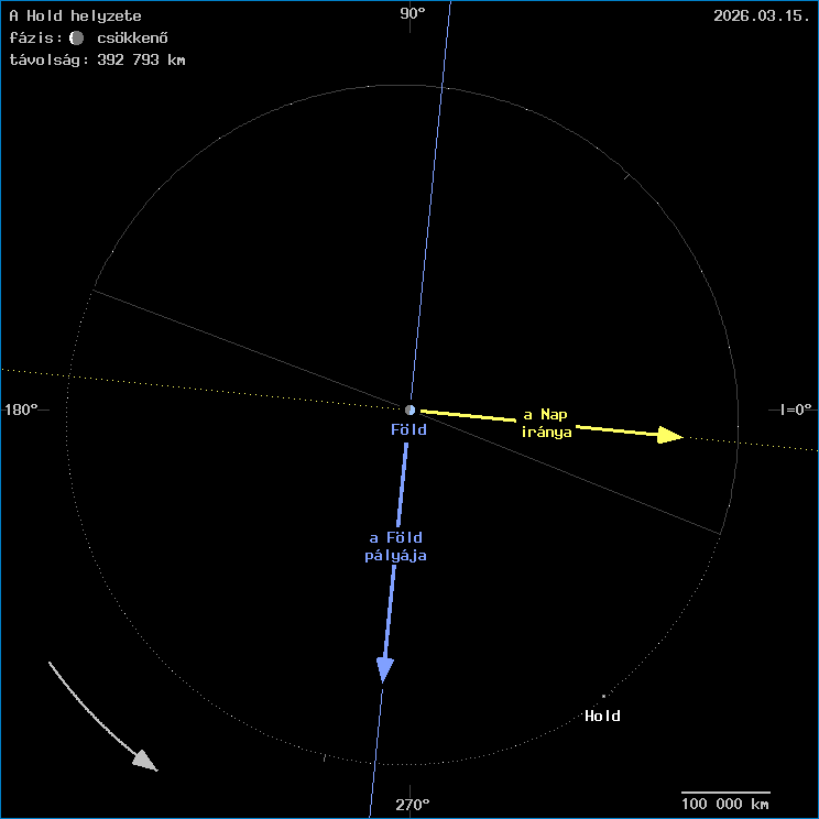 A Hold helyzete a F�ld k�z�ppontj�hoz viszony�tva
