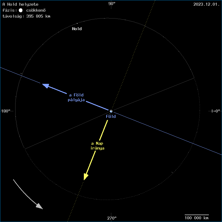 A Hold helyzete a F�ld k�z�ppontj�hoz viszony�tva