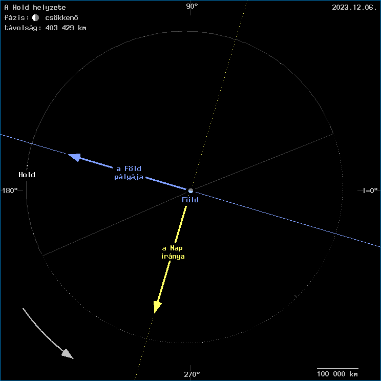 A Hold helyzete a F�ld k�z�ppontj�hoz viszony�tva