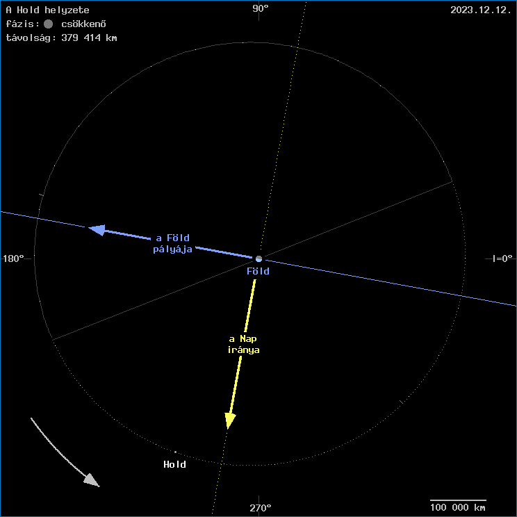 A Hold helyzete a F�ld k�z�ppontj�hoz viszony�tva