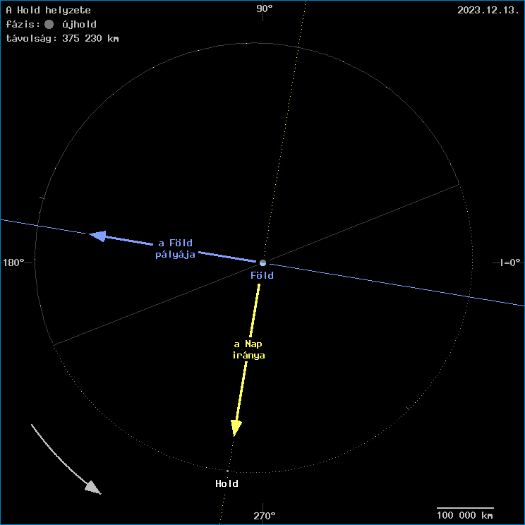 A Hold helyzete a F�ld k�z�ppontj�hoz viszony�tva