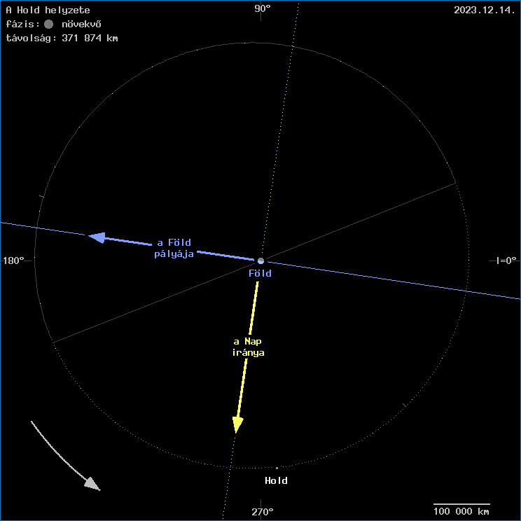 A Hold helyzete a F�ld k�z�ppontj�hoz viszony�tva