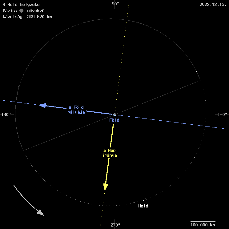 A Hold helyzete a F�ld k�z�ppontj�hoz viszony�tva