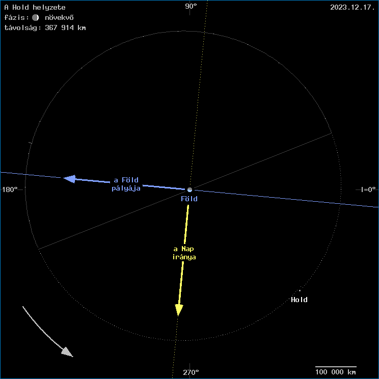 A Hold helyzete a F�ld k�z�ppontj�hoz viszony�tva