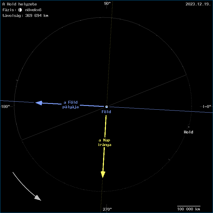 A Hold helyzete a F�ld k�z�ppontj�hoz viszony�tva