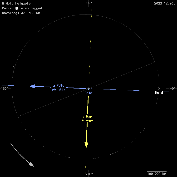 A Hold helyzete a F�ld k�z�ppontj�hoz viszony�tva