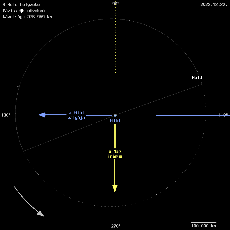 A Hold helyzete a F�ld k�z�ppontj�hoz viszony�tva