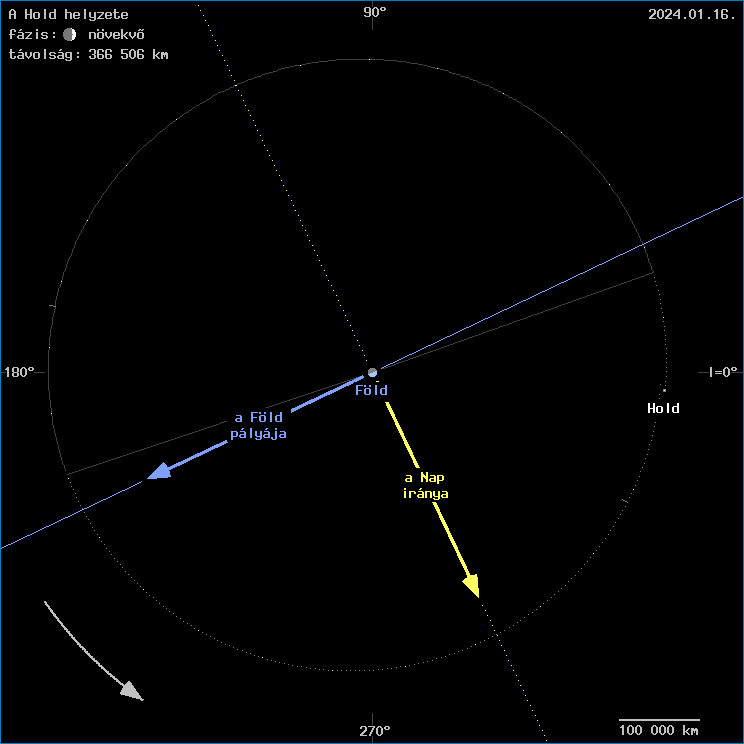 A Hold helyzete a F�ld k�z�ppontj�hoz viszony�tva