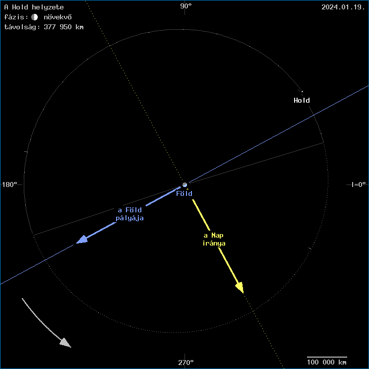 A Hold helyzete a F�ld k�z�ppontj�hoz viszony�tva