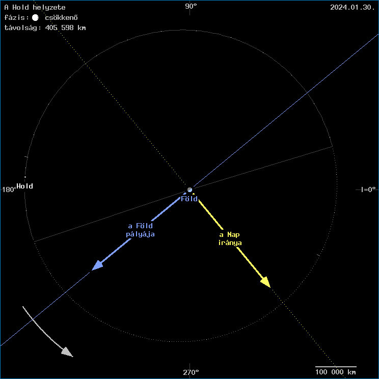 A Hold helyzete a F�ld k�z�ppontj�hoz viszony�tva