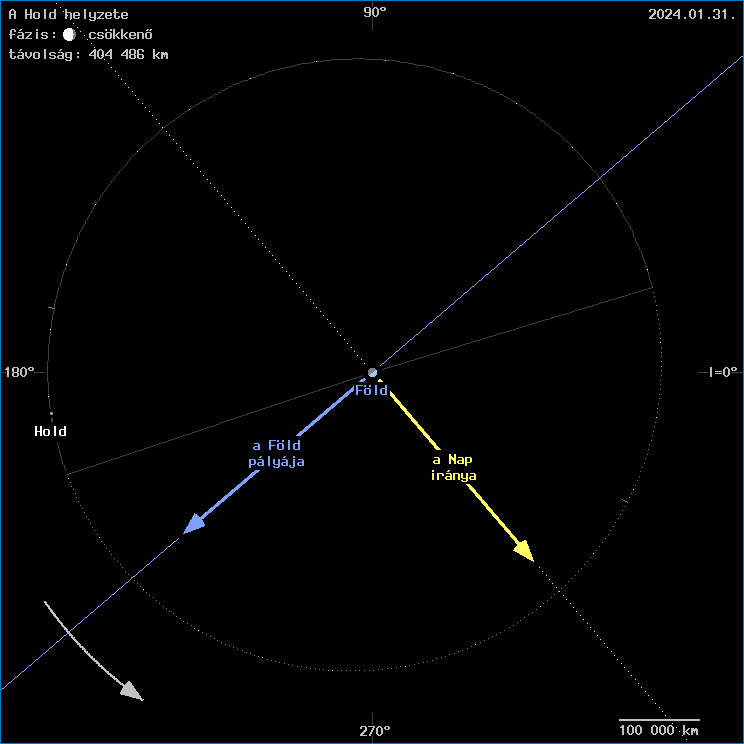 A Hold helyzete a F�ld k�z�ppontj�hoz viszony�tva