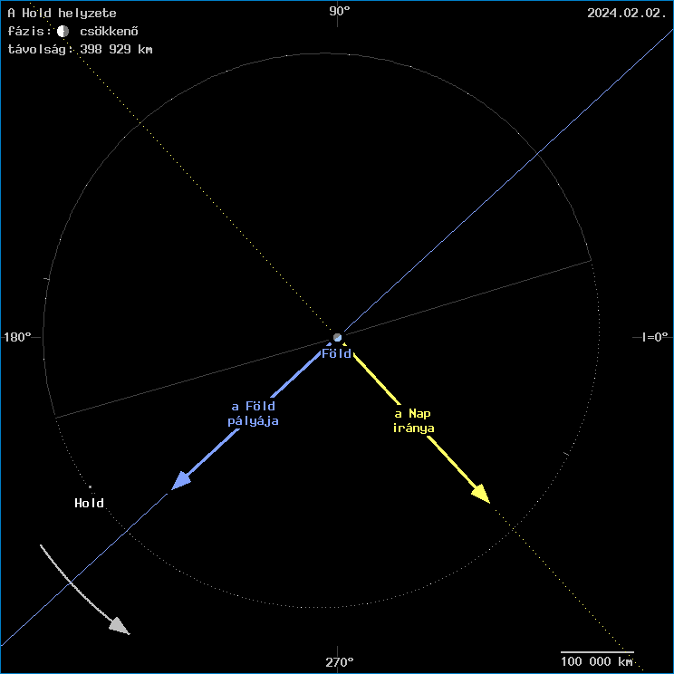 A Hold helyzete a F�ld k�z�ppontj�hoz viszony�tva