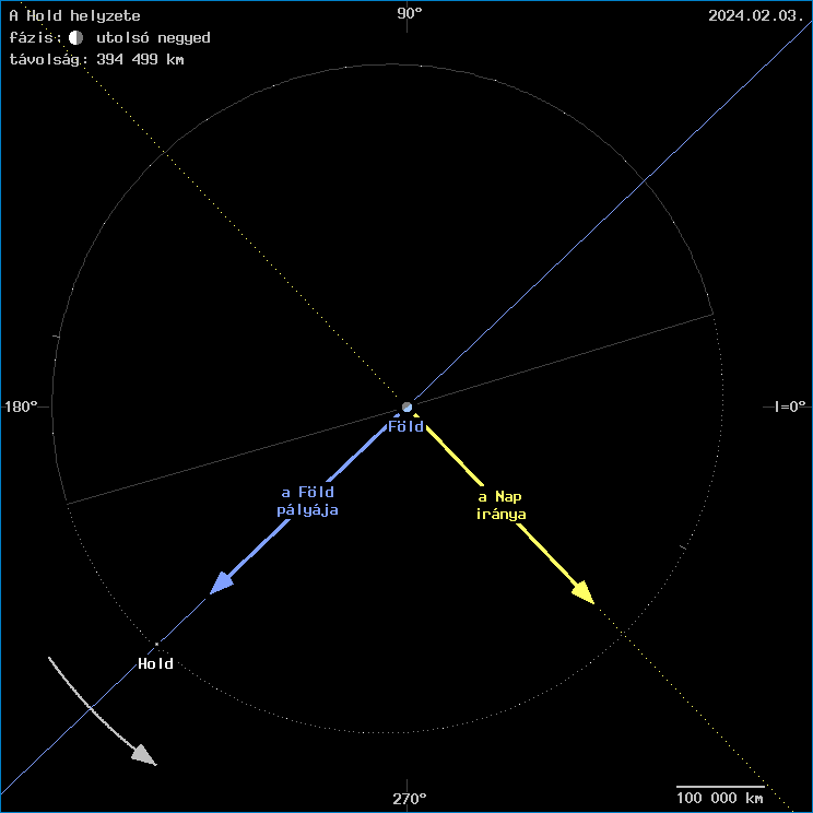 A Hold helyzete a F�ld k�z�ppontj�hoz viszony�tva