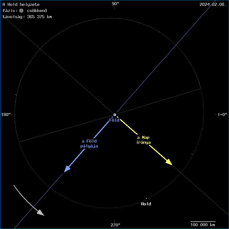 A Hold helyzete a F�ld k�z�ppontj�hoz viszony�tva