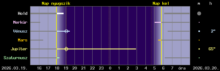 A Hold �s a bolyg�k l�that�s�ga