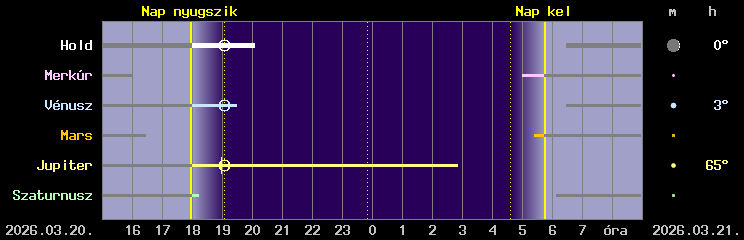 A Hold �s a bolyg�k l�that�s�ga