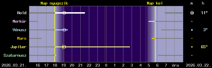 A Hold �s a bolyg�k l�that�s�ga