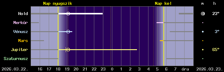 A Hold �s a bolyg�k l�that�s�ga