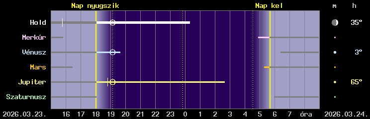 A Hold �s a bolyg�k l�that�s�ga