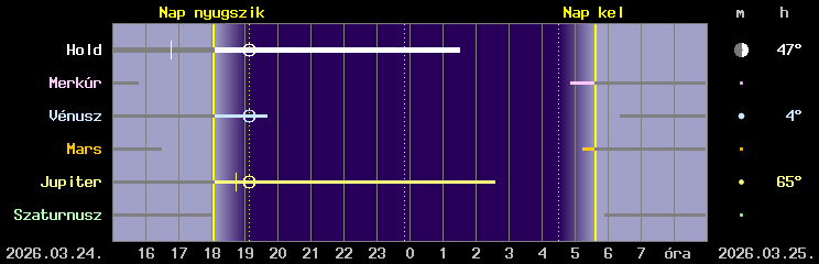 A Hold �s a bolyg�k l�that�s�ga