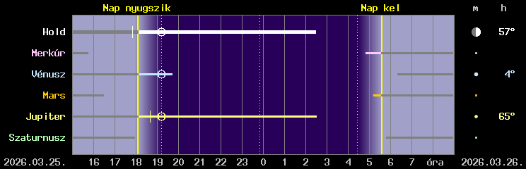 A Hold �s a bolyg�k l�that�s�ga