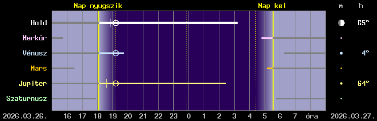 A Hold �s a bolyg�k l�that�s�ga