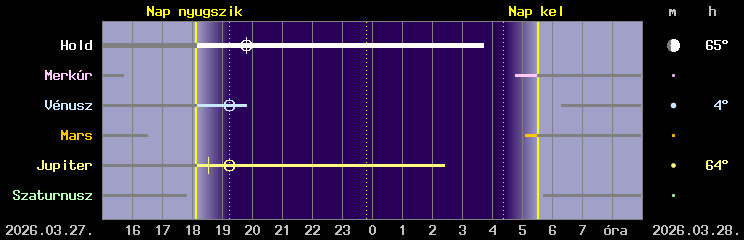 A Hold �s a bolyg�k l�that�s�ga