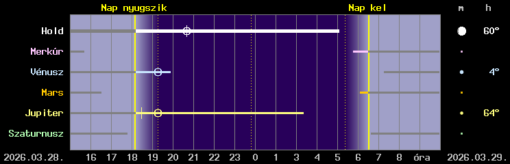 A Hold �s a bolyg�k l�that�s�ga