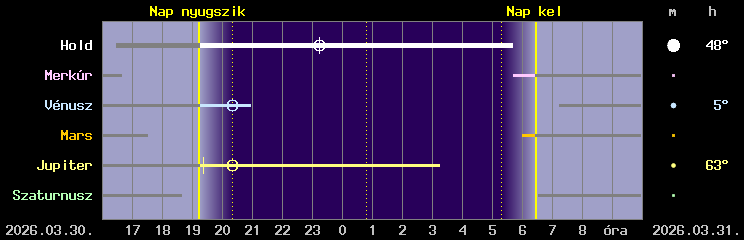 A Hold �s a bolyg�k l�that�s�ga