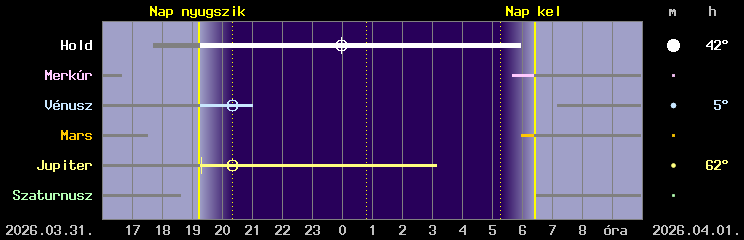 A Hold �s a bolyg�k l�that�s�ga